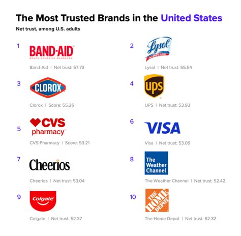 The Most Trusted, Best.
